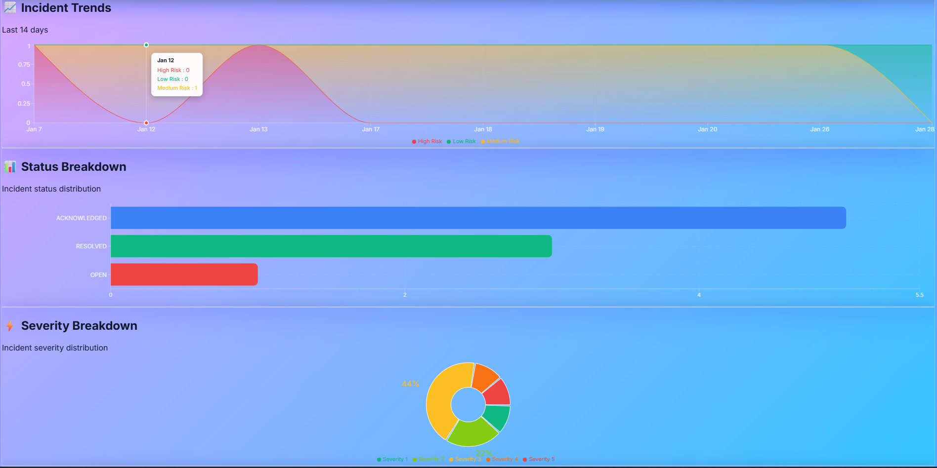 Incident Analytics Dashboard screenshot